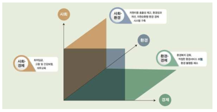 지속가능발전의 3대 축과 핵심가치(KEI, 2015)