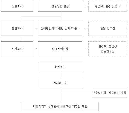 연구수행 방법