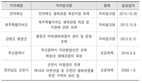 지자체 자치법규(조례) 제정 현황