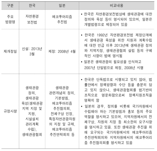 한·일 생태관광 관련법의 비교 분석