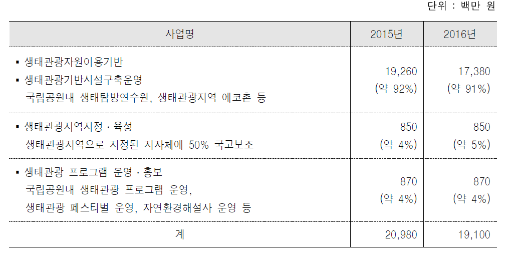 한국의 생태관광 관련 예산 현황