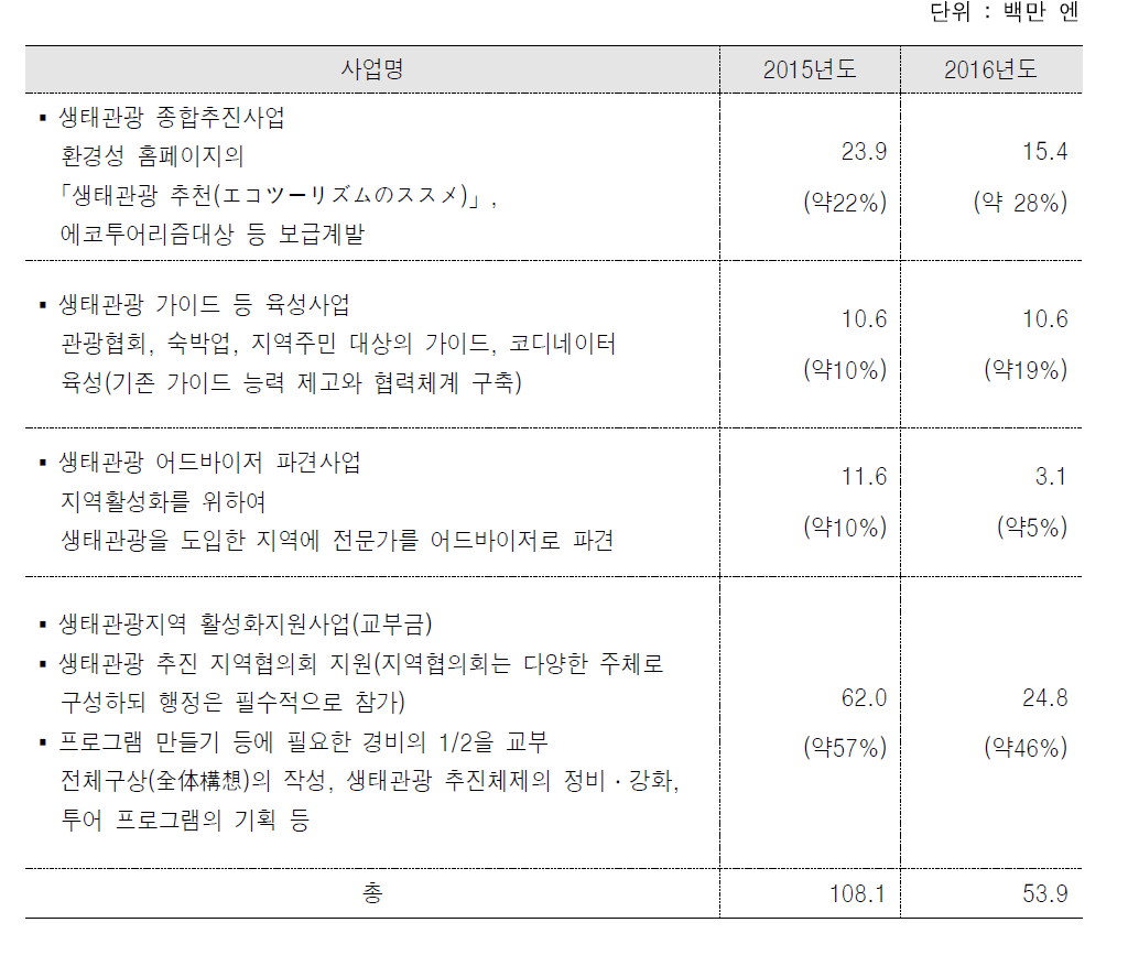 일본의 생태관광 관련예산