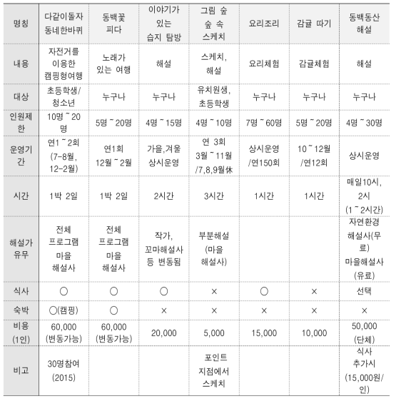 동백동산 해설 프로그램 현황