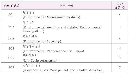 ISO/TC207 분과위원회 요약