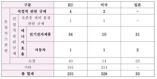 TBT 통보문 현황(단위: 개수)