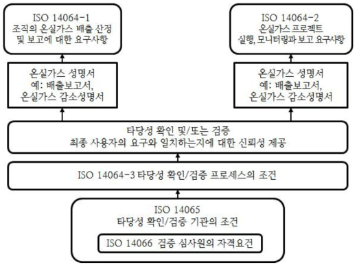 ISO 14064 구조와 ISO 14065 및 14066의 역할 관계도