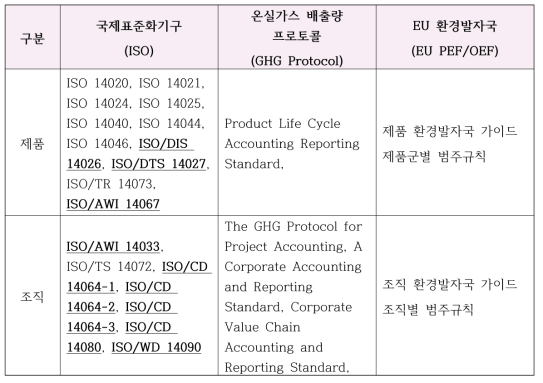 제품과 조직 환경정보 관련 표준