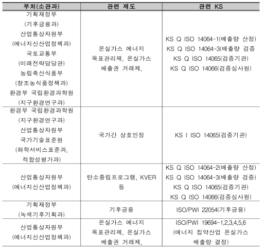 부처(소관과) 별 표준과 관련 제도 현황