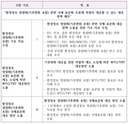 본 사업 연구 목표 및 세부 내용