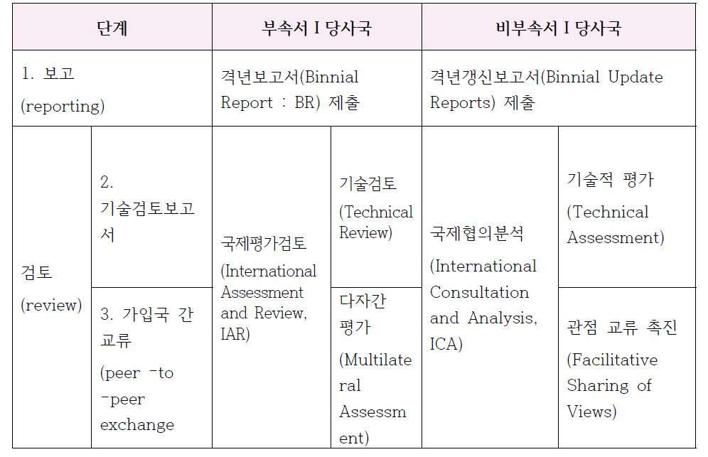 유엔기후변화협약(UNFCCC)의 투명성 체계 구조