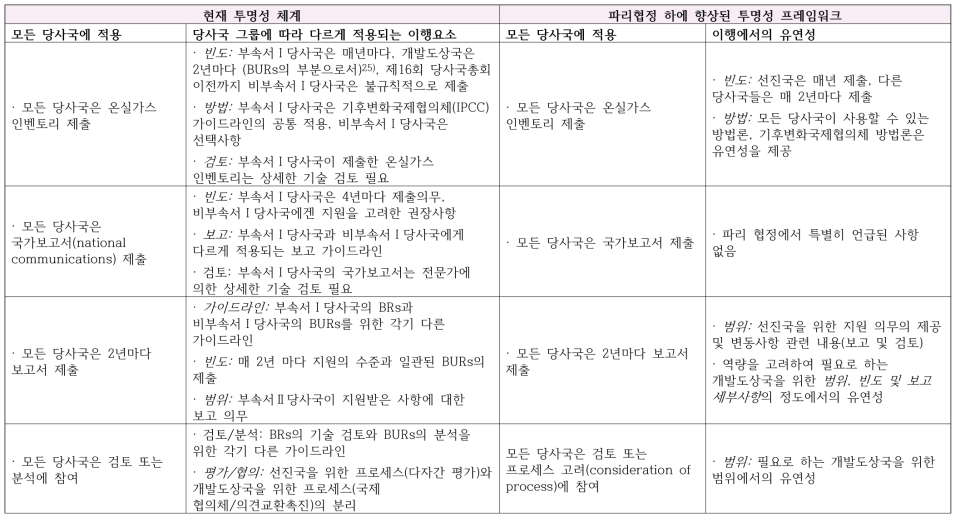 현재에서 향후 투명성 체계로의 변화 과정