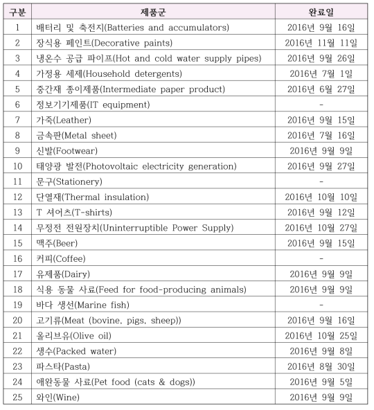 EU 제품 환경발자국 시범사업 제품군