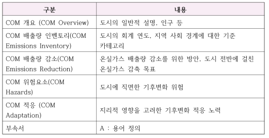 시장단 협약(CDM)에 대한 설문 항목