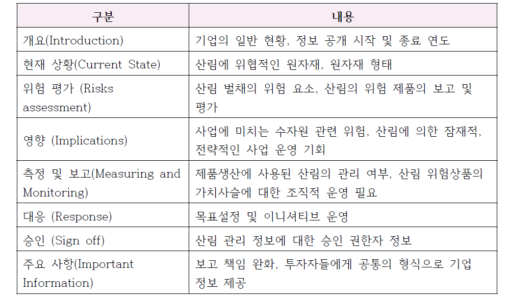 산림 정보공개에 대한 설문 항목