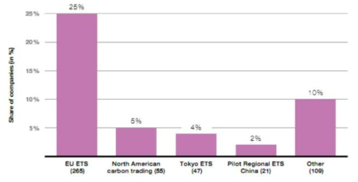 기업들이 활용하고 있는 배출권 거래제도