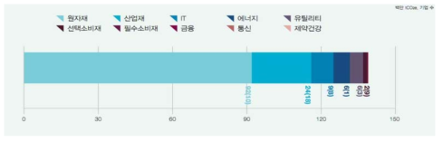 분야별 SCOPE 1 온실가스 배출량