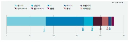 분야별 SCOPE 2 온실가스 배출량