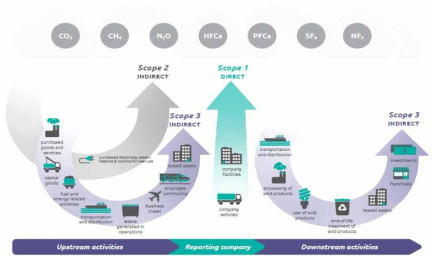 기업의 상위흐름과 하위흐름에 따른 Scope 3 범위