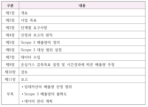 기업 가치 사슬(Scope 3) 온실가스 배출량 산정과 보고 표준 내용