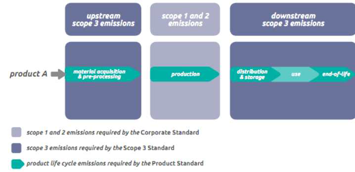 제품A 생산을 위한 기업, Scope 3 범위와 제품 표준과의 관계