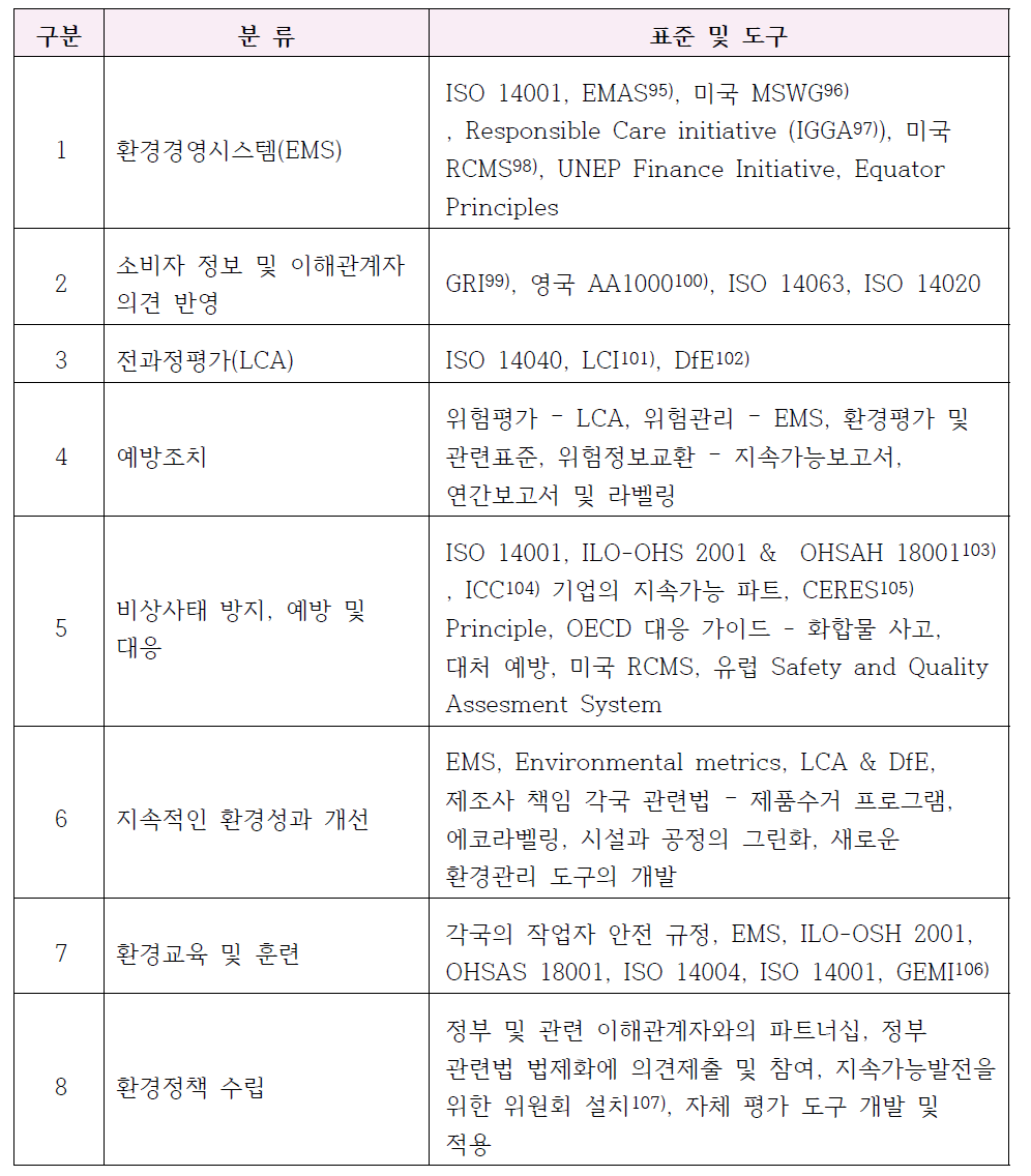 환경과 OECD 가이드라인 적용 표준 및 도구