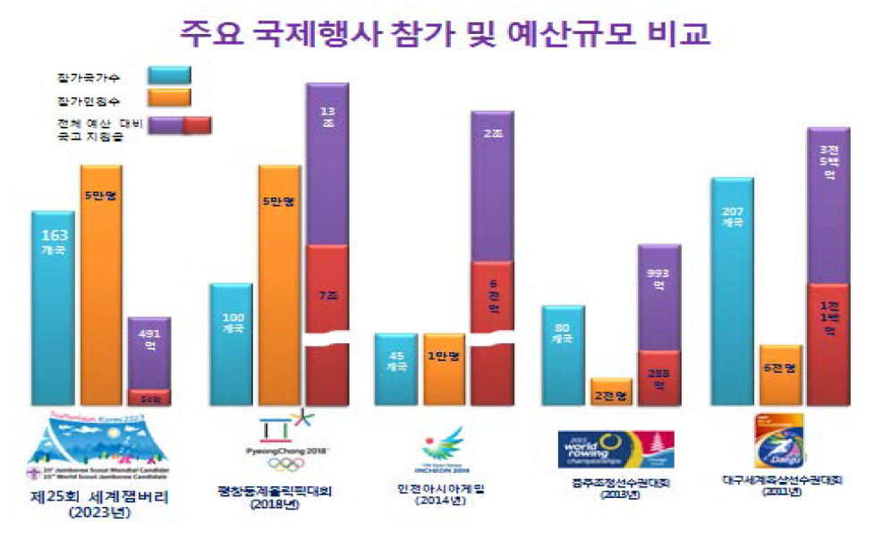 「2023 세계잼버리」의 예상 참가인원, 참가국 수와 소요예산 비교