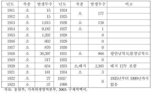 2000년 이전 구제역 발생 상황