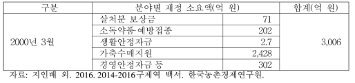 구제역 발병에 따른 재정 소요액 현황(2000년 3월)