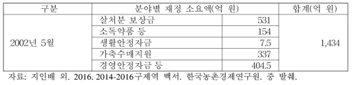 구제역 발병에 따른 재정 소요액 현황(2002년 5월)