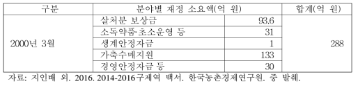 구제역 발병에 따른 재정 소요액 현황(2010년 1월)