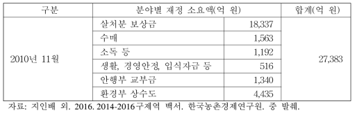 구제역 발병에 따른 재정 소요액 현황(2010년 11월)