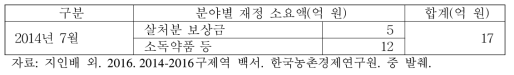 구제역 발병에 따른 재정 소요액 현황(2014년 7월)