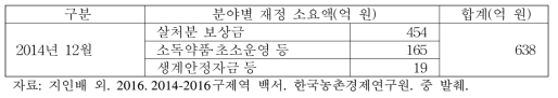 구제역 발병에 따른 재정 소요액 현황(2014년 12월)