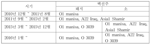 구제역 상시 백신주 변화