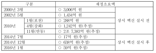 구제역에 따른 정부의 재정 소요액