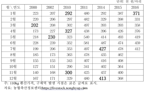 월별 돼지가격 동향