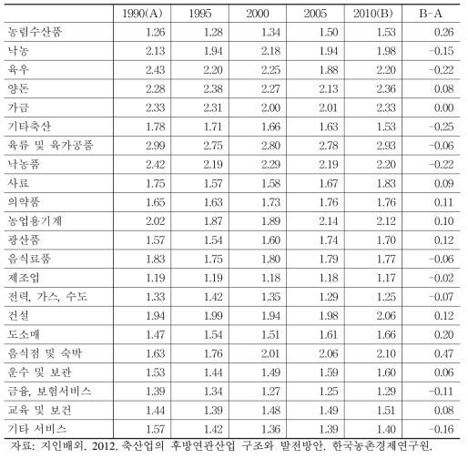 축산업 및 축산연관산업의 산업별 생산유발계수