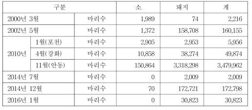 구제역 발병에 따른 살처분 마리수