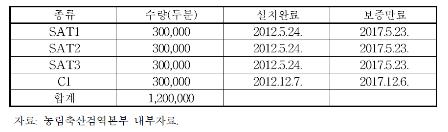 항원뱅크 보유 현황(2016년 3월)