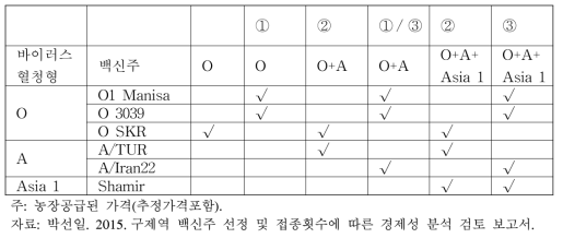 백신 유형에 따른 단가비교(원/도스)