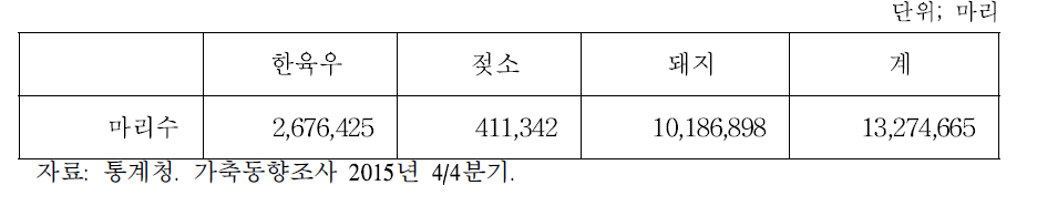 소와 돼지 마리수(2015년 4분기)