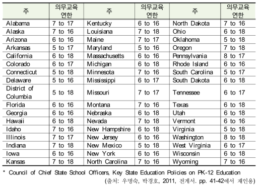 주정부 법에 의한 의무교육 연한