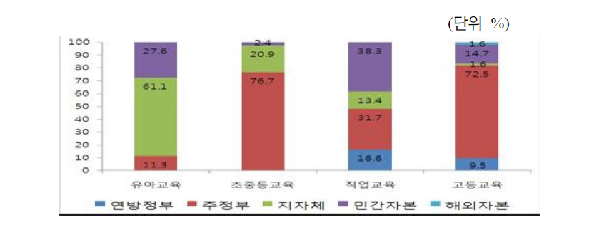 독일의 학교급별 교육재정 분담비율 (출처: Statisches Bundesamt, Bildungsfinanzbericht 2009, Wiesbaden: Statische Bundesamt, 2009.p. 29; 이덕난, 한지호, 2011, 전게 논문. p. 187에서 재인용)