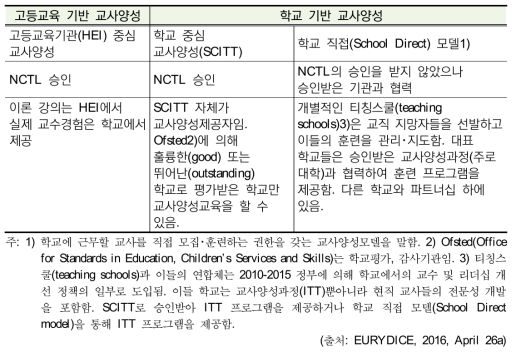 영국의 교사양성기관 유형