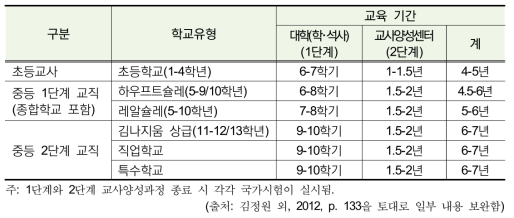 독일의 교직·학교 유형별 교사양성교육 기간