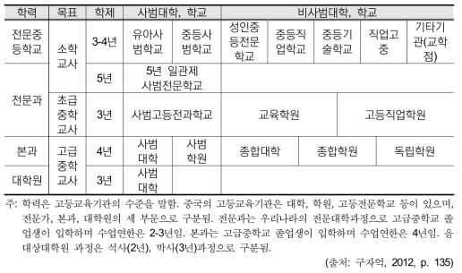 중국의 교사양성체제