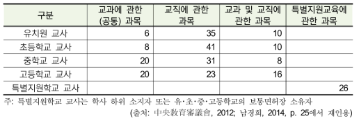 교원면허장 취득에 필요한 과목의 이수단위 수(1종 면허장 기준)