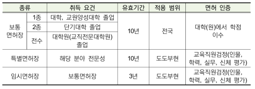 일본의 교원자격의 종류와 주요 내용