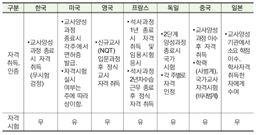 주요국의 교사 자격 시험 및 인증 현황