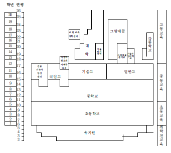 프랑스의 학교제도 (출처: 정영근, 2008, p. 25)